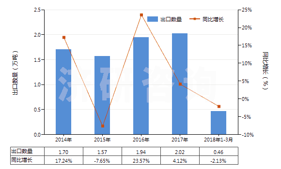 2014-2018年3月中國甲苯胺及其衍生物以及它們的鹽(HS29214300)出口量及增速統(tǒng)計